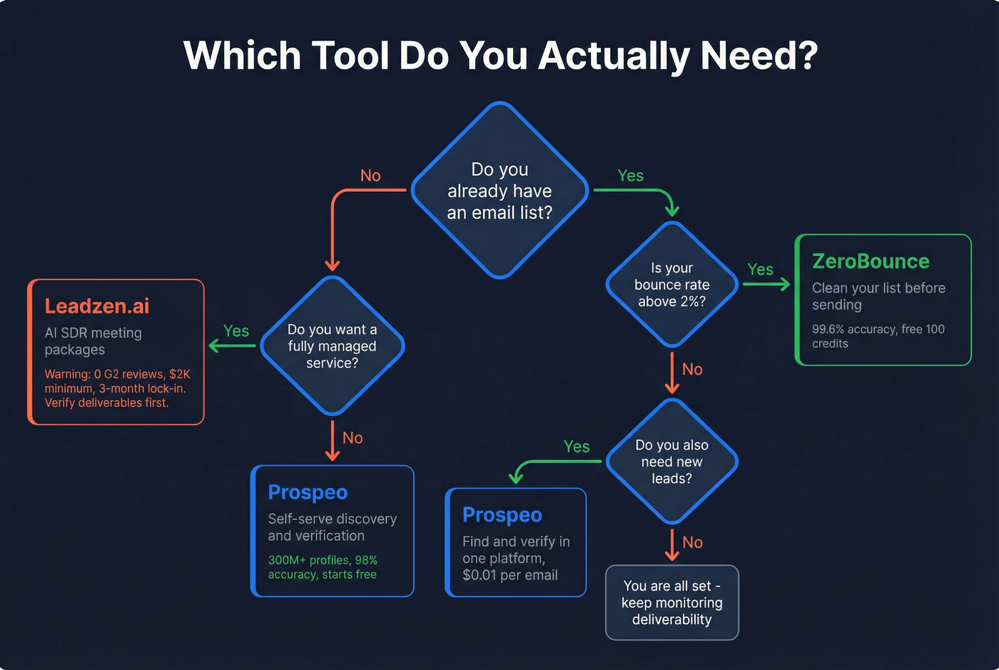 Decision flowchart for choosing between Leadzen.ai, ZeroBounce, or Prospeo