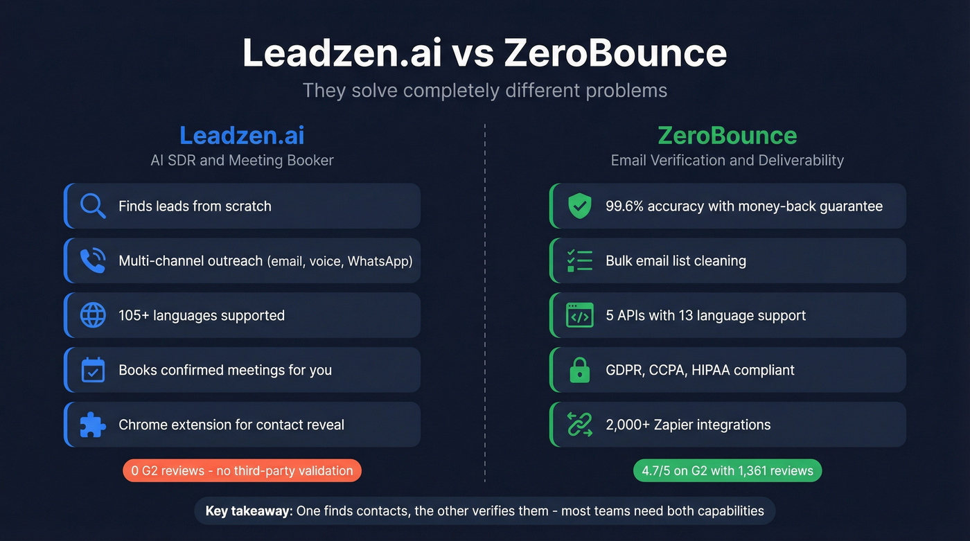 Leadzen.ai vs ZeroBounce head-to-head feature comparison diagram