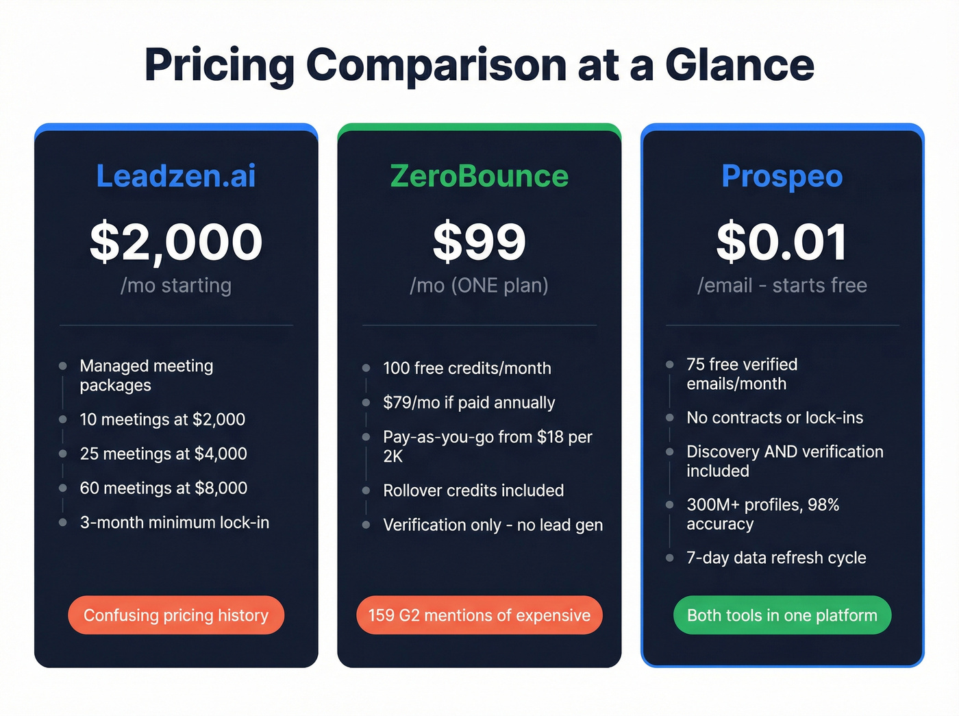 Leadzen.ai vs ZeroBounce vs Prospeo pricing comparison chart