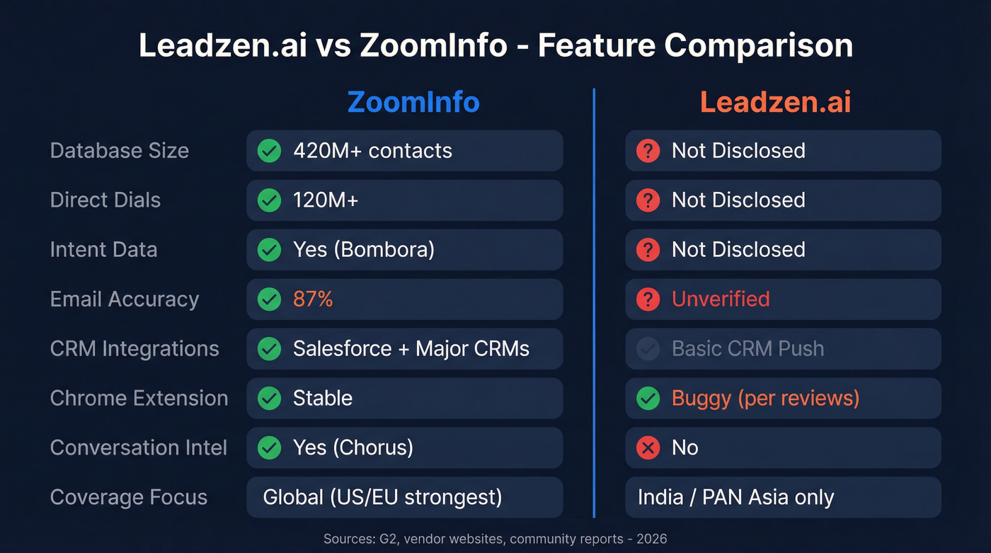 Leadzen.ai vs ZoomInfo head-to-head feature comparison diagram