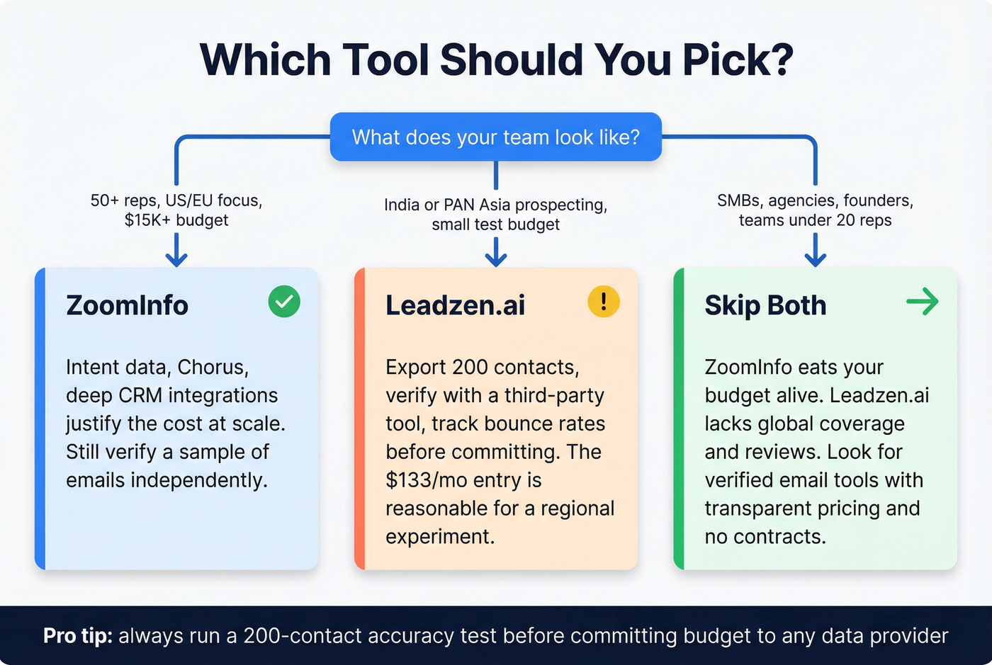 Decision flowchart for choosing ZoomInfo, Leadzen.ai, or neither