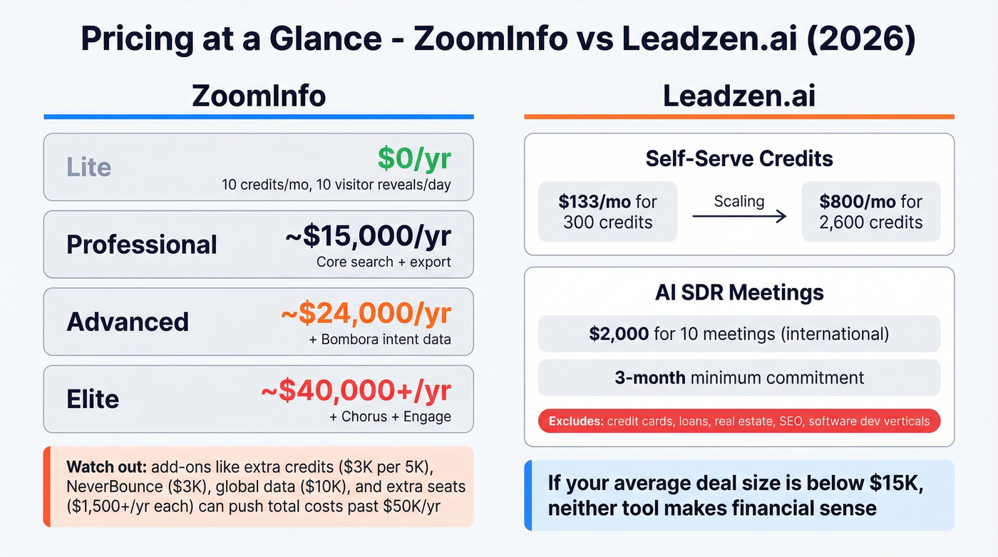 ZoomInfo vs Leadzen.ai pricing tiers visual breakdown