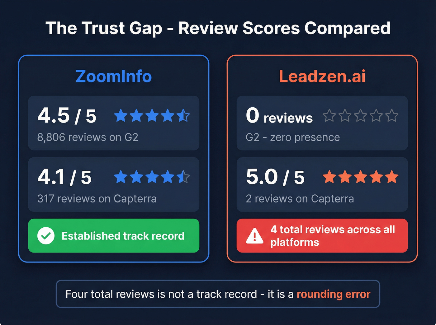 ZoomInfo vs Leadzen.ai review trust gap statistics
