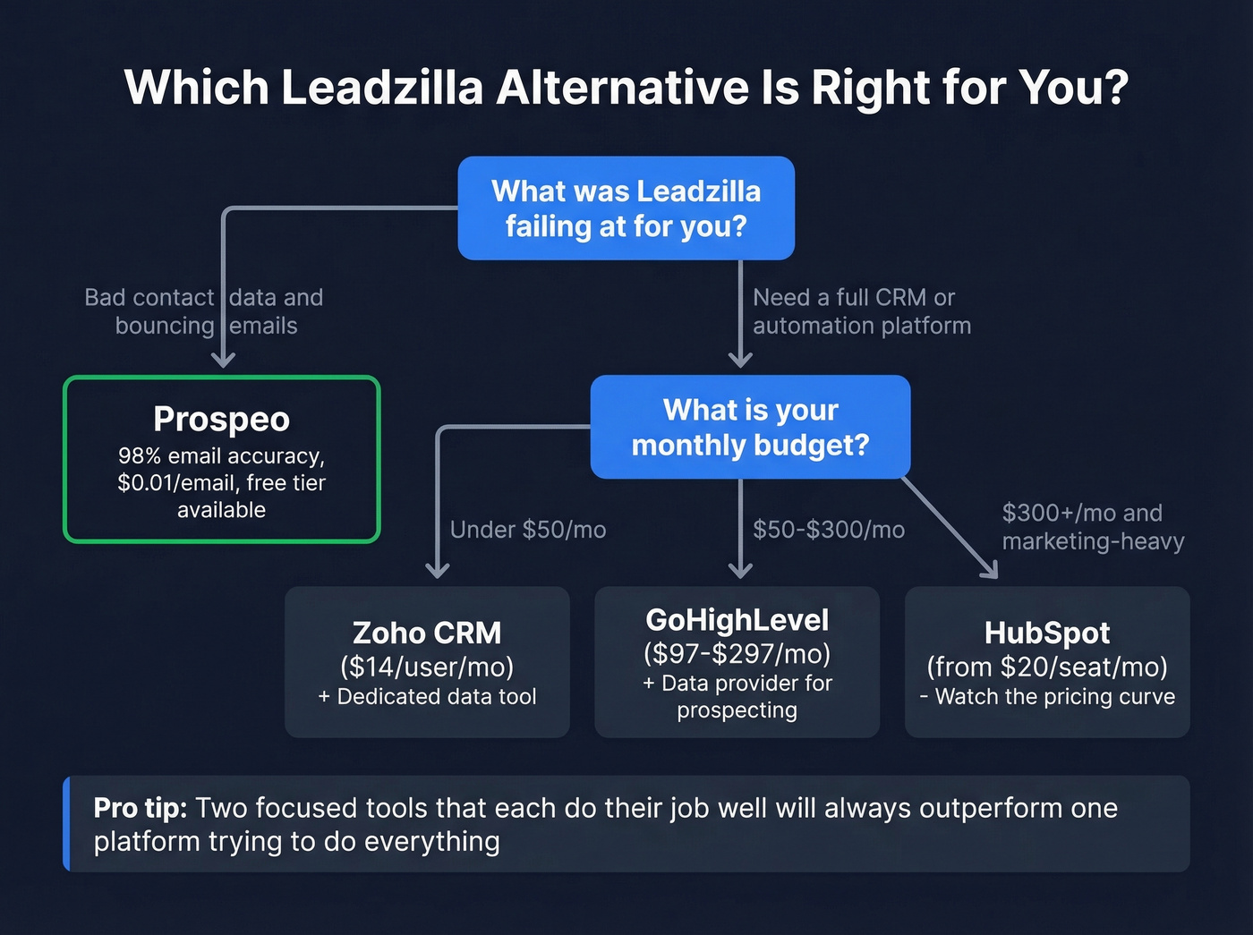 Decision flowchart for choosing the right Leadzilla alternative by budget