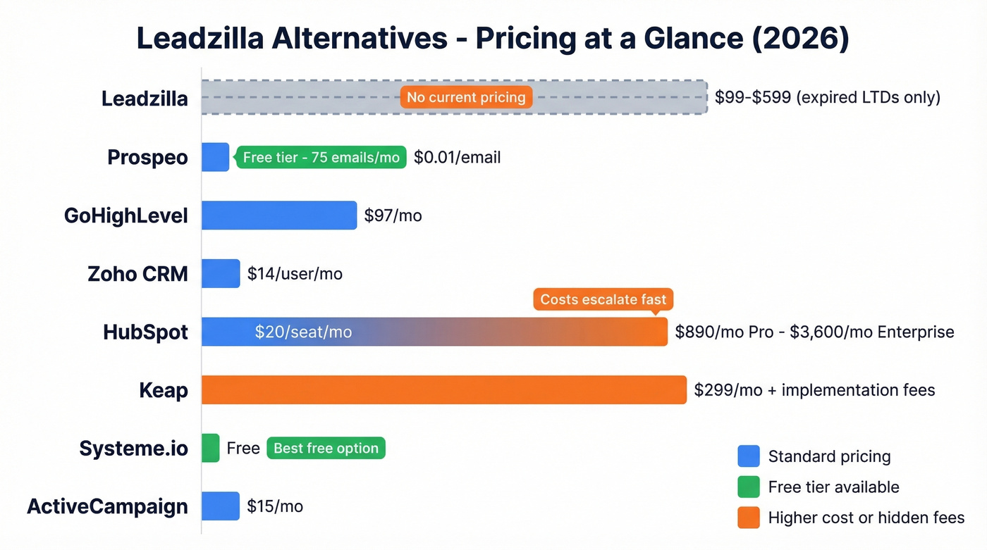 Pricing comparison chart of all seven Leadzilla alternatives