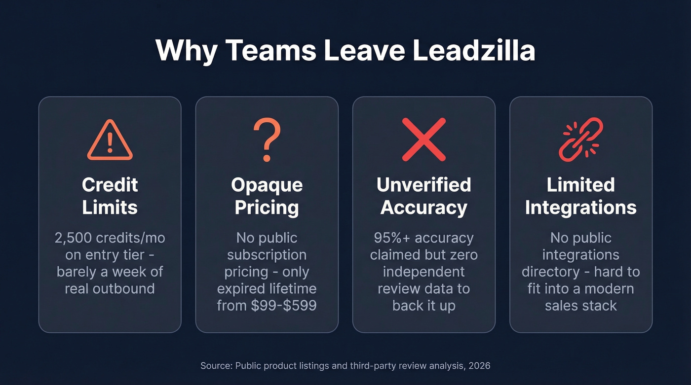 Four key pain points driving users away from Leadzilla