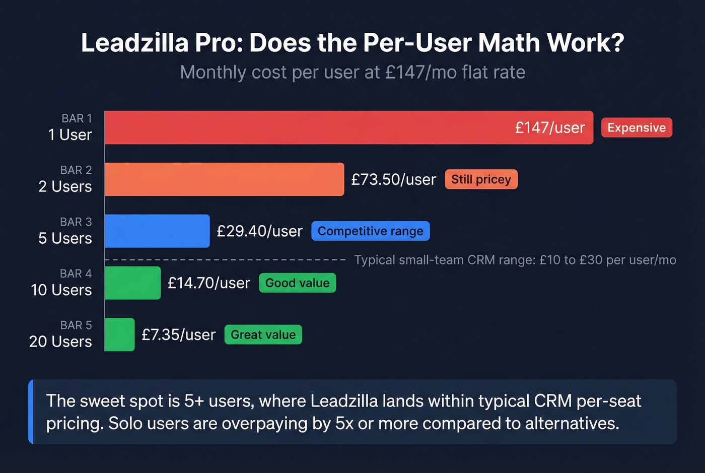 Leadzilla per-user cost breakdown by team size