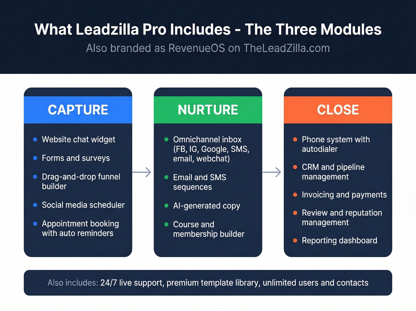 Leadzilla RevenueOS three module feature architecture
