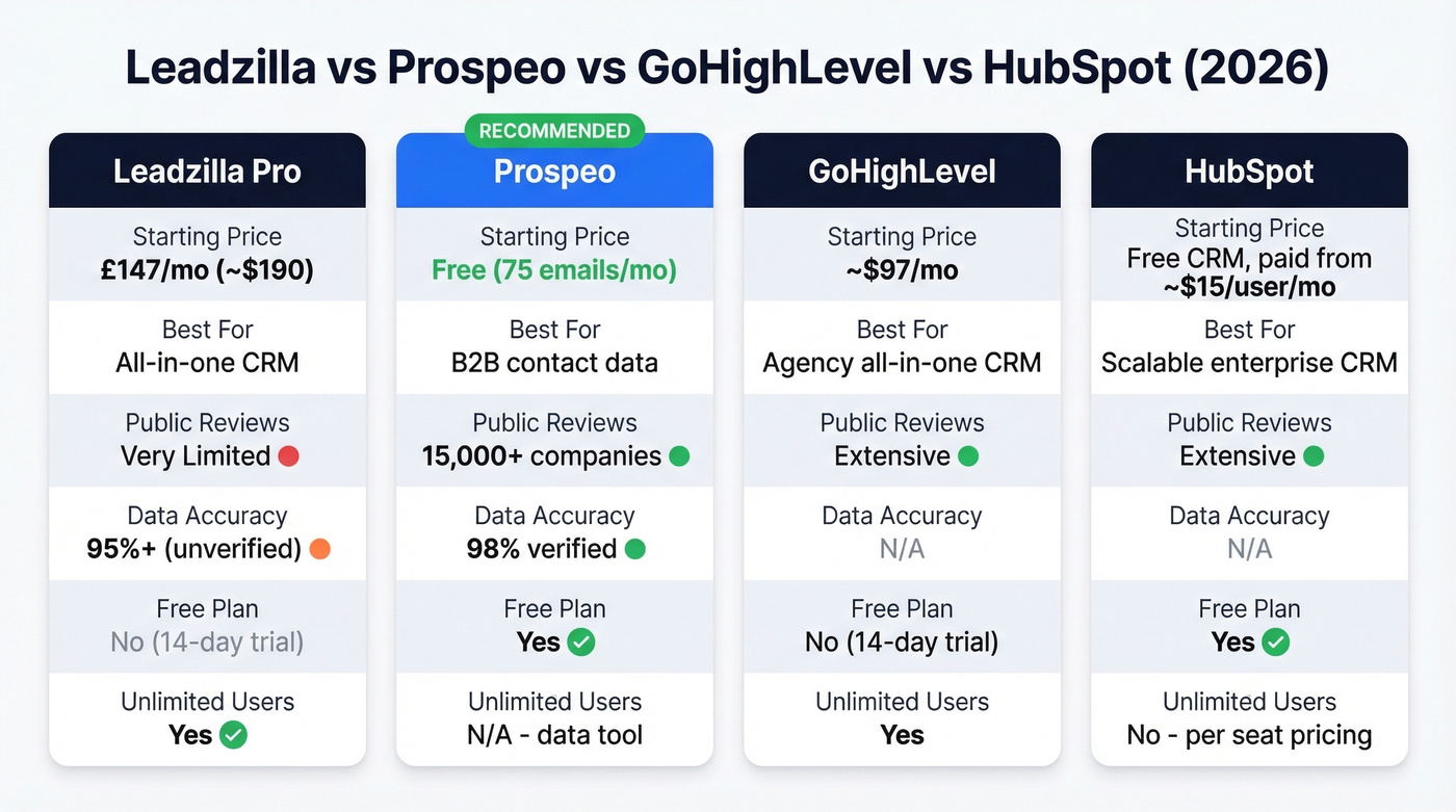 Leadzilla vs Prospeo vs GoHighLevel vs HubSpot comparison
