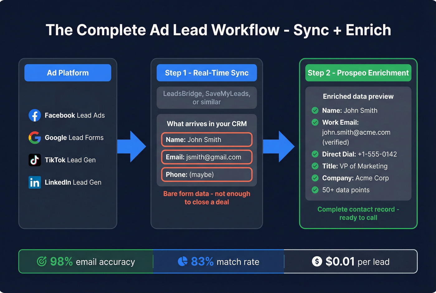 Two-step workflow from ad sync to lead enrichment with Prospeo