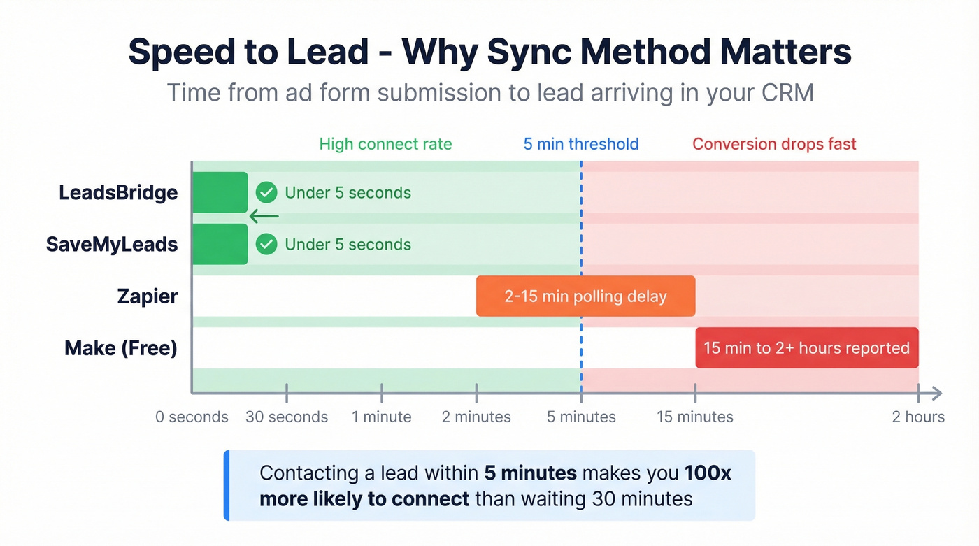 Lead sync speed comparison showing real-time vs polling delays