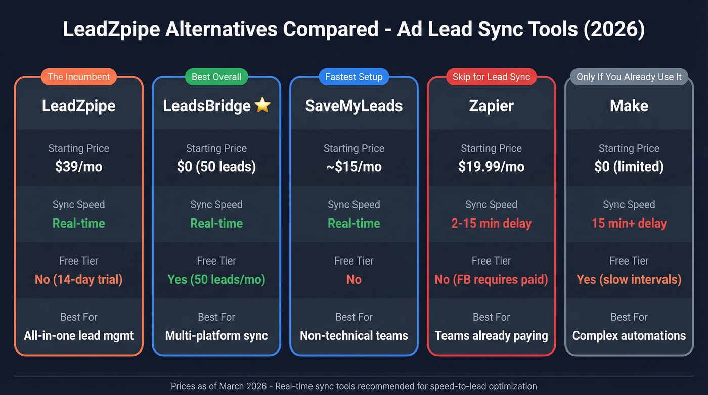 LeadZpipe alternatives comparison with sync speed and pricing