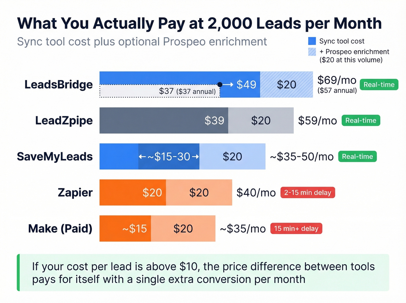 Monthly cost breakdown at 2000 leads with enrichment add-on