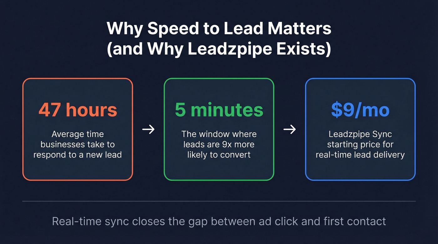Lead response time stats and Leadzpipe value proposition