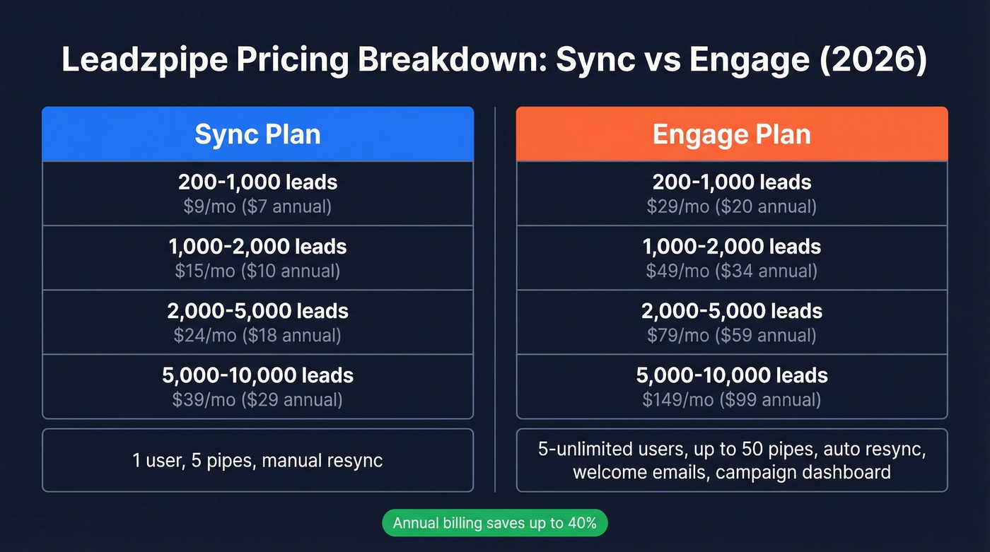 Leadzpipe Sync vs Engage pricing tier comparison
