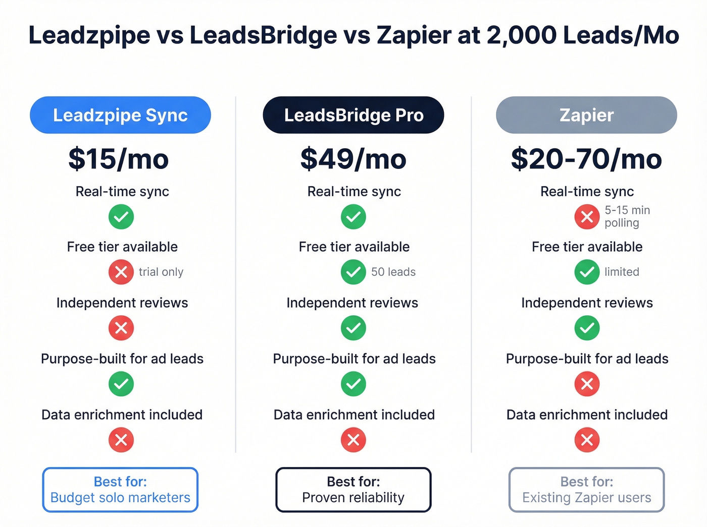 Leadzpipe vs LeadsBridge vs Zapier feature comparison