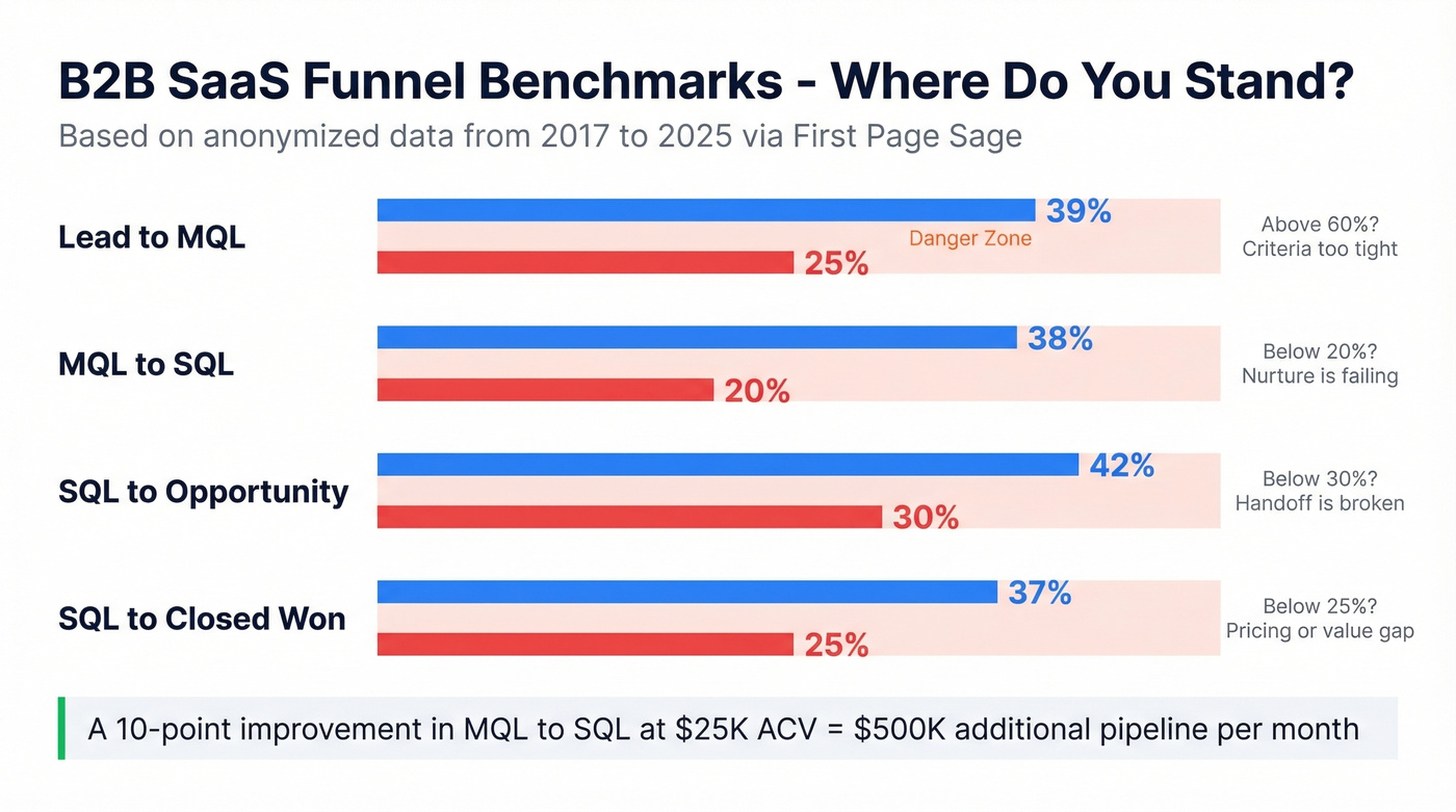 B2B SaaS funnel conversion benchmarks with red flag zones