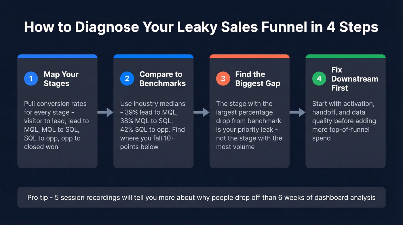 Step-by-step diagnostic process for finding funnel leaks