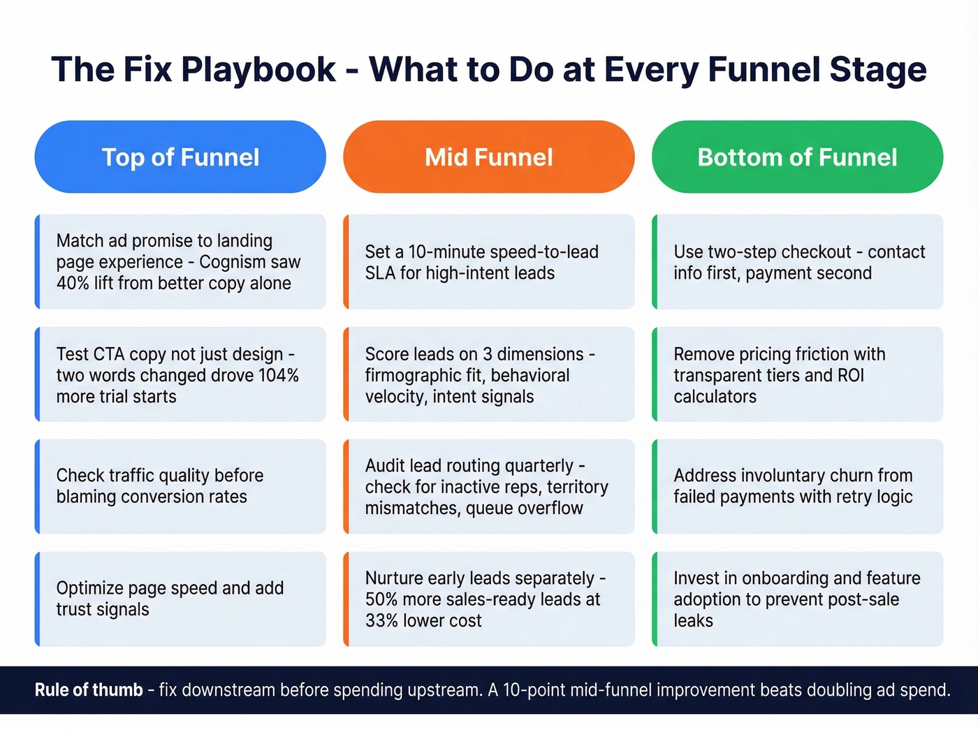 Fix matrix showing top mid and bottom funnel leak solutions
