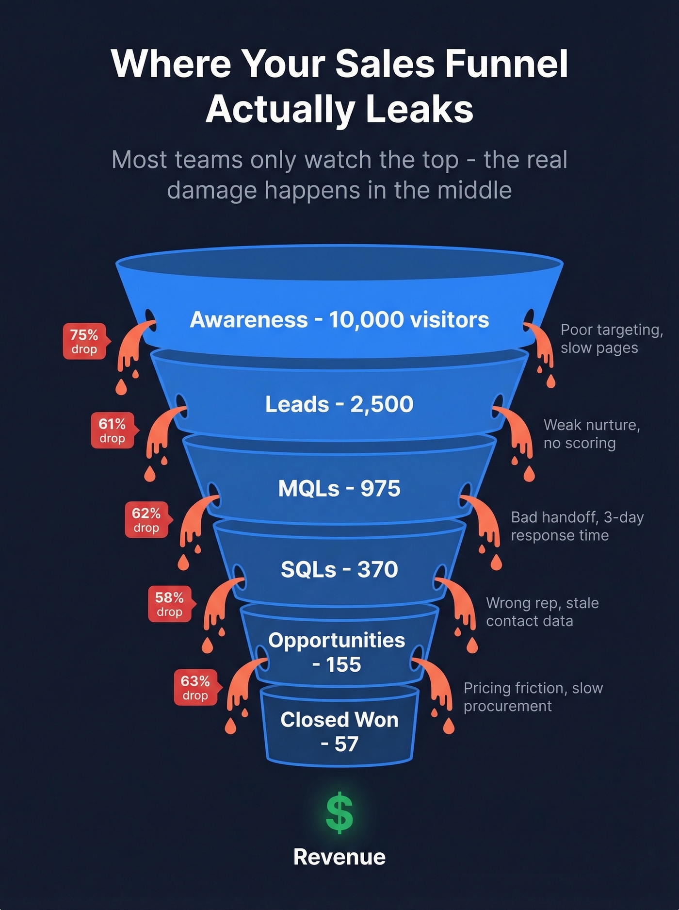 Visual diagram of a leaky sales funnel with drop-off points