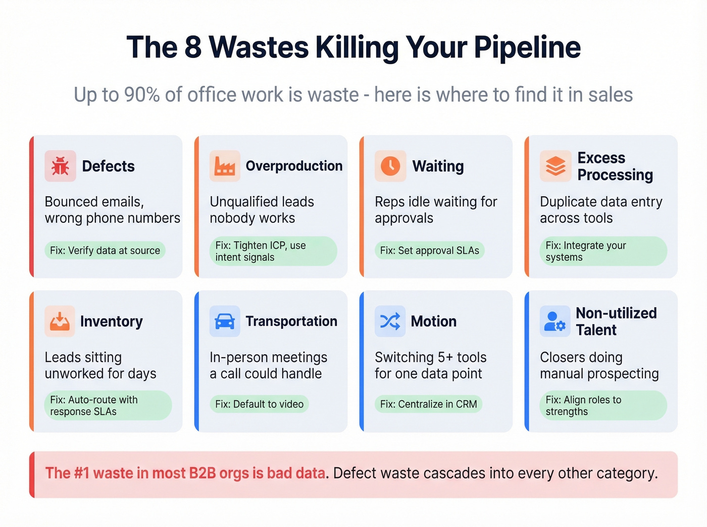 Eight sales pipeline wastes with icons and countermeasures
