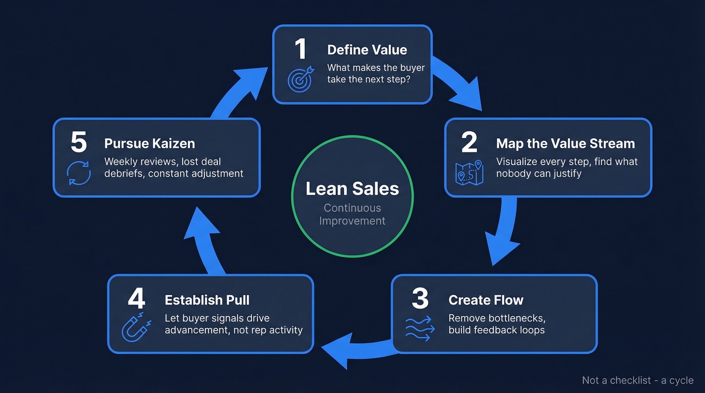 Lean sales five core principles continuous cycle diagram