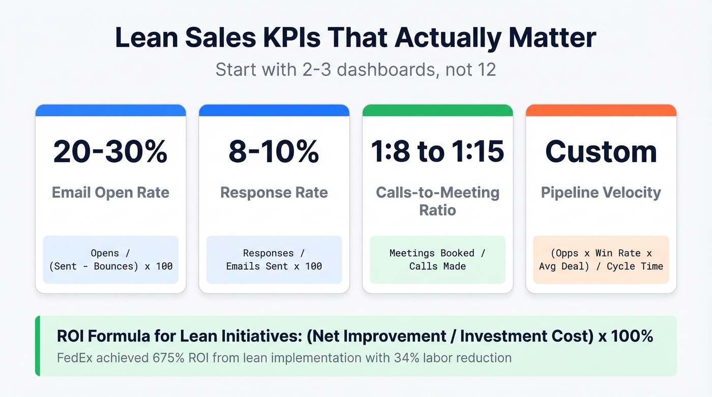 Lean sales KPI dashboard with benchmarks and formulas