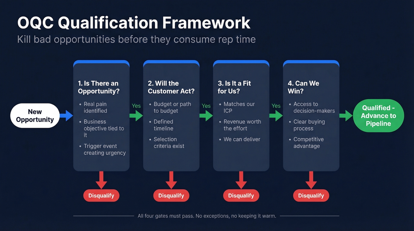 OQC four-question qualification framework decision flow