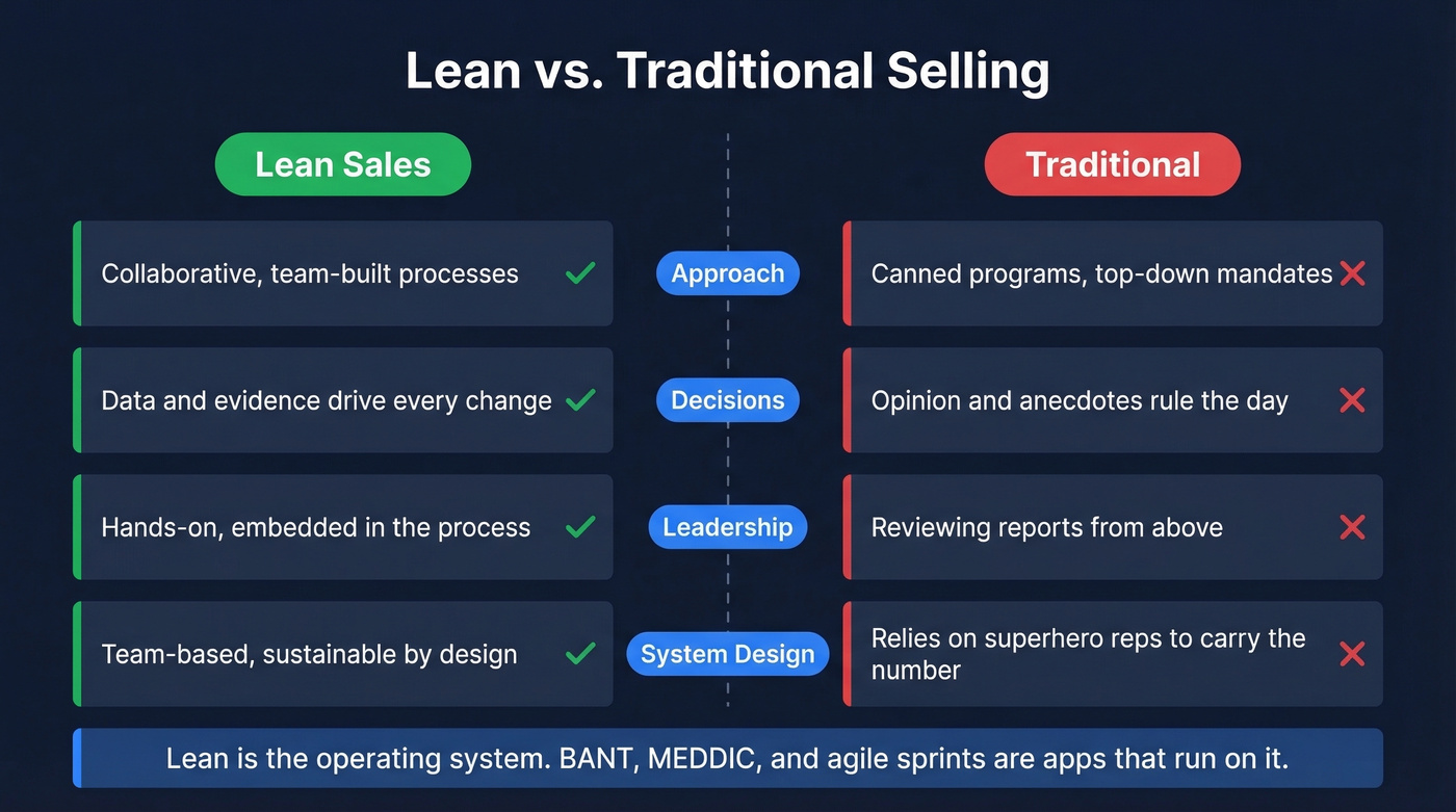 Lean versus traditional selling side-by-side comparison