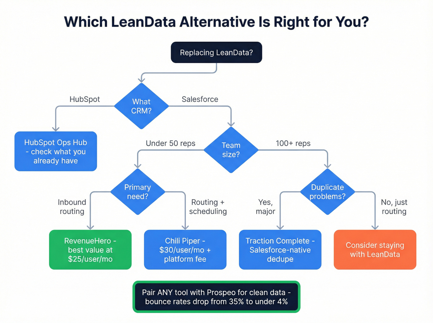 Decision tree for choosing the right LeanData alternative