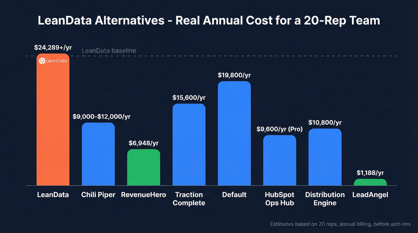 LeanData alternatives pricing comparison visual chart