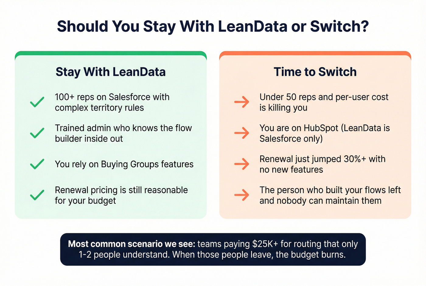 Stay vs leave LeanData decision comparison diagram