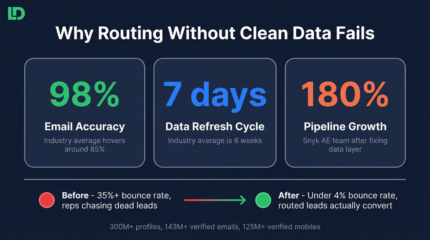 Prospeo data quality impact statistics highlight card