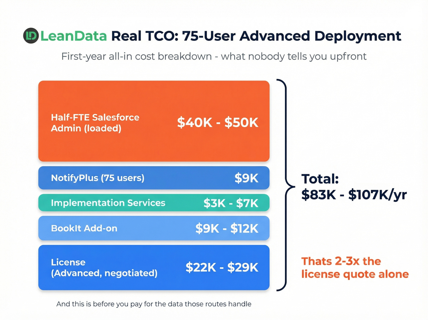 LeanData total cost of ownership breakdown for 75 users