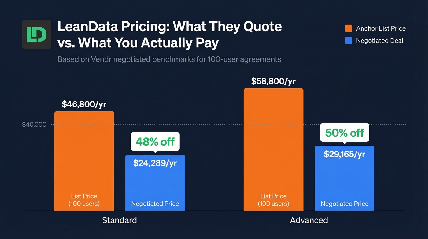 LeanData list price vs negotiated cost comparison chart