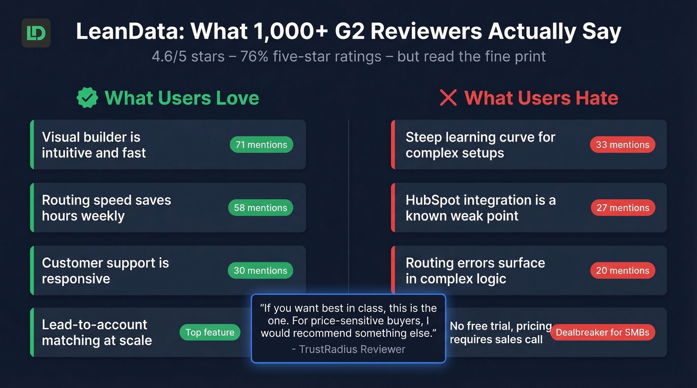 LeanData pros and cons with G2 mention counts