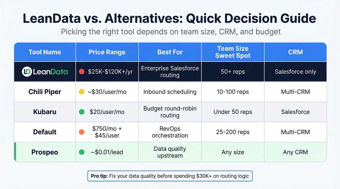 LeanData vs alternatives pricing and use case comparison