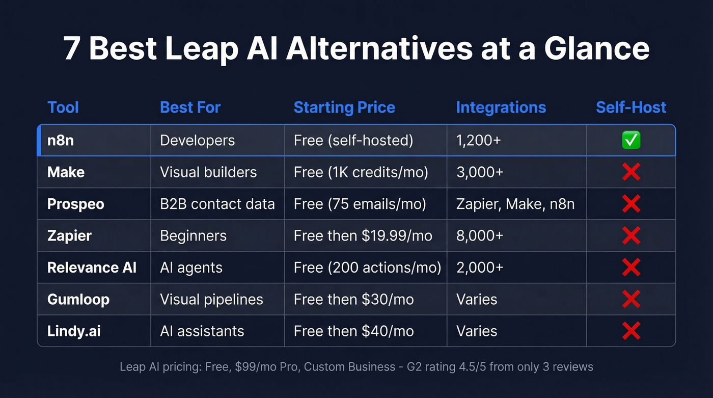 Leap AI alternatives comparison table with pricing and features