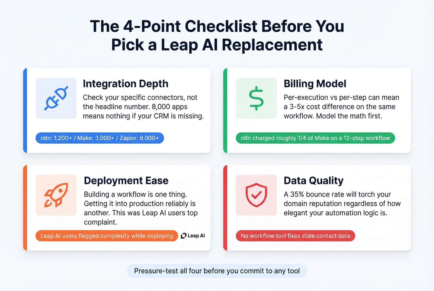 Four key evaluation criteria for choosing a Leap AI replacement