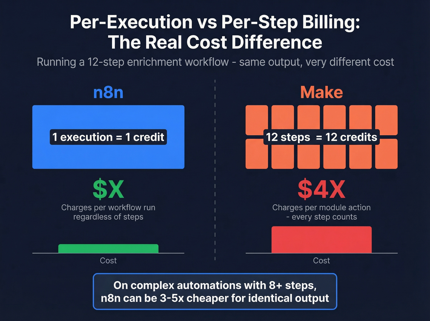 Per-execution vs per-step billing cost comparison n8n vs Make