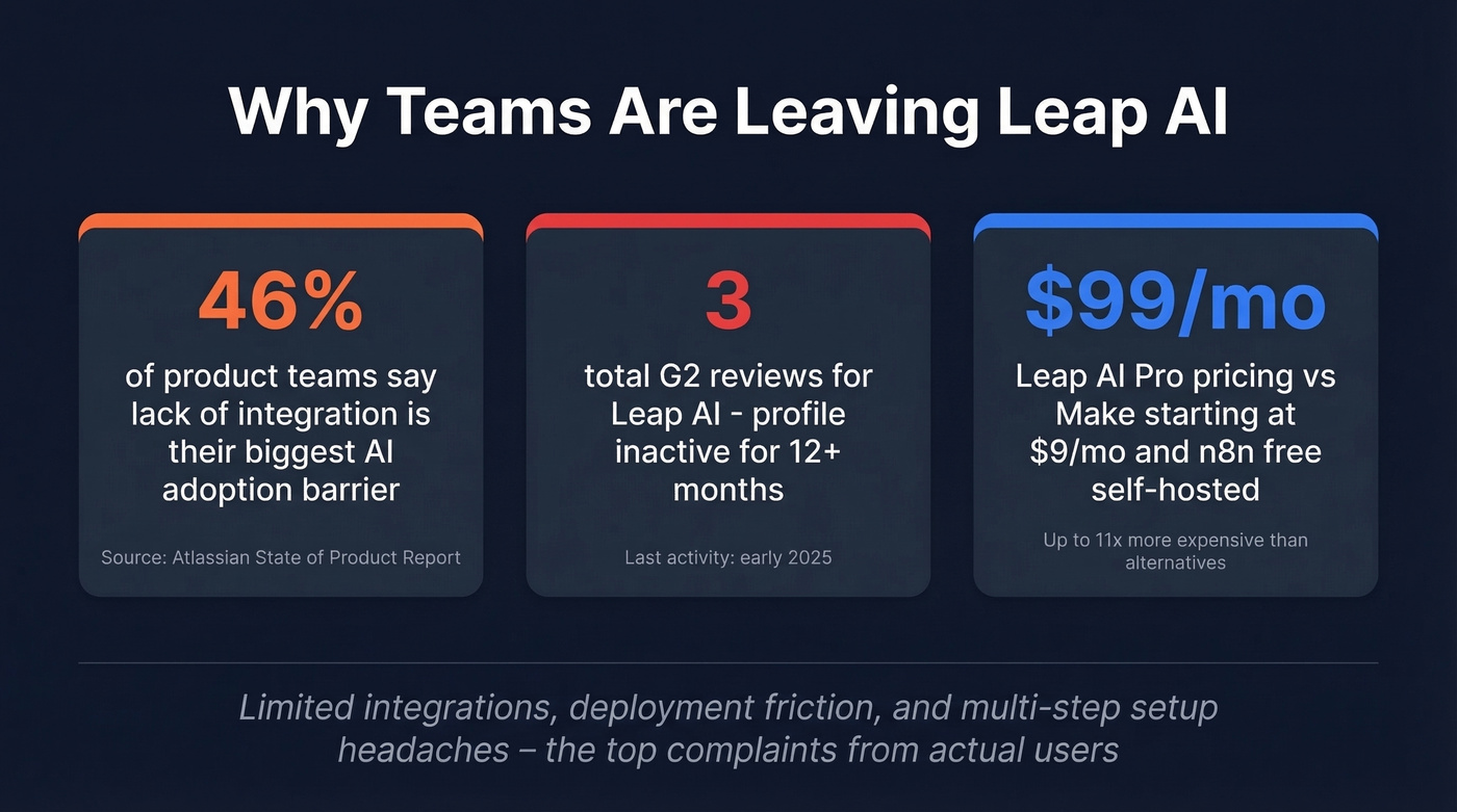 Key stats on why teams leave Leap AI