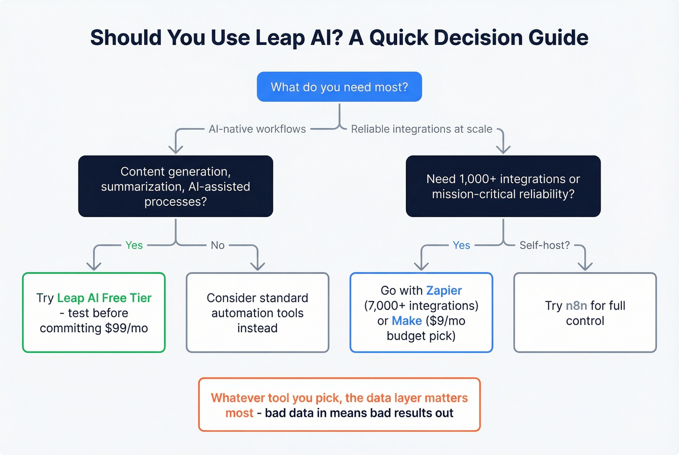 Decision flowchart for choosing Leap AI or alternatives