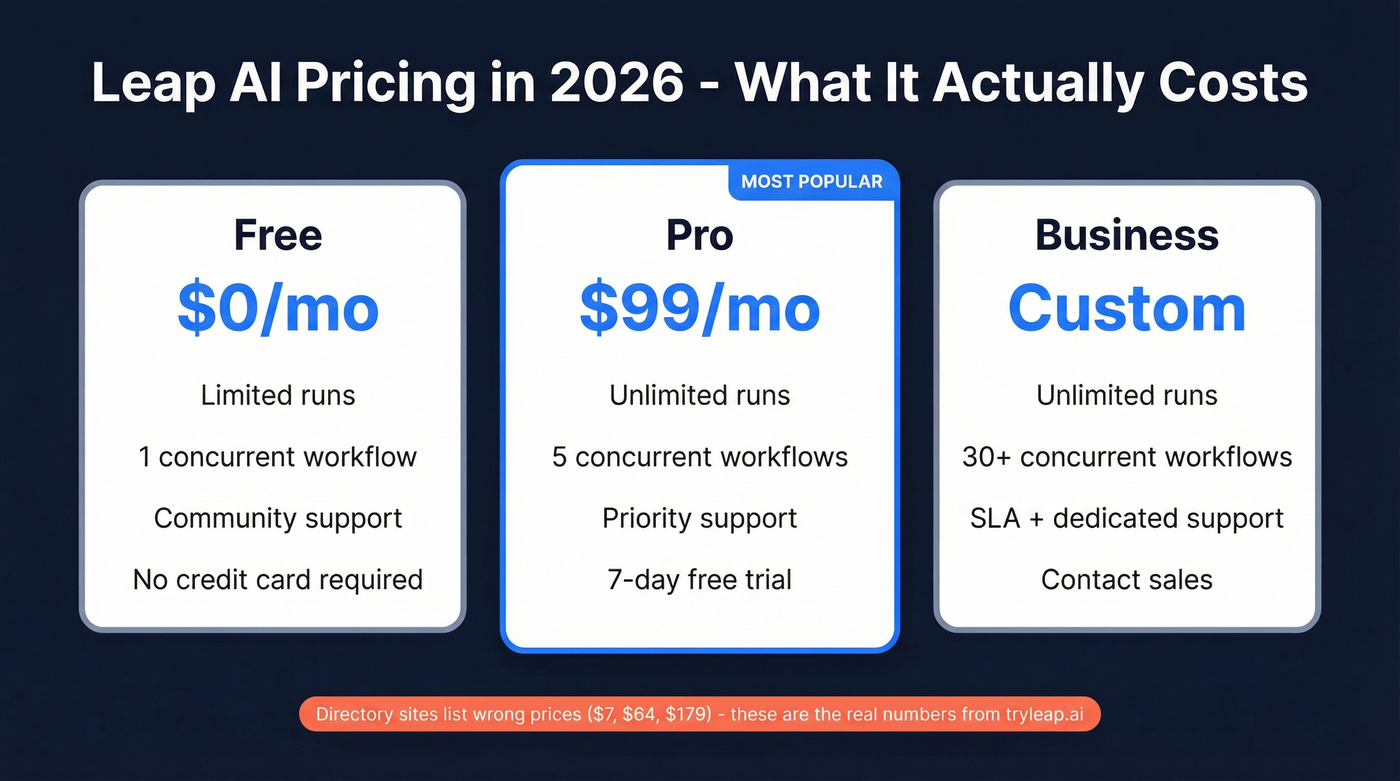 Leap AI pricing tiers breakdown for 2026