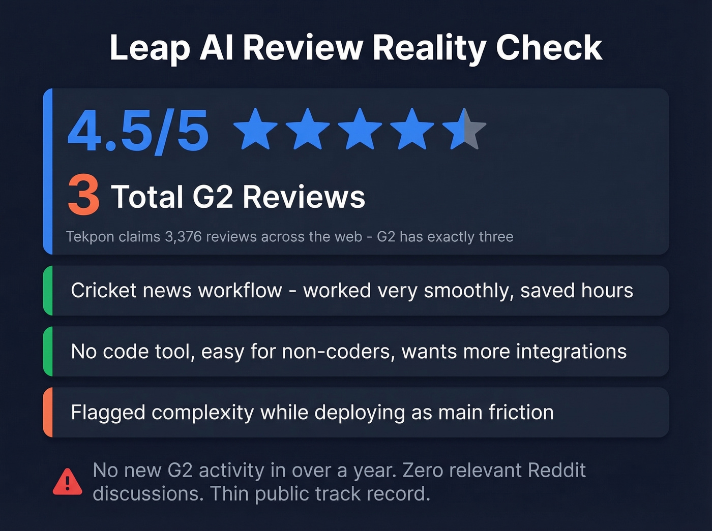 Leap AI review snapshot showing thin review footprint