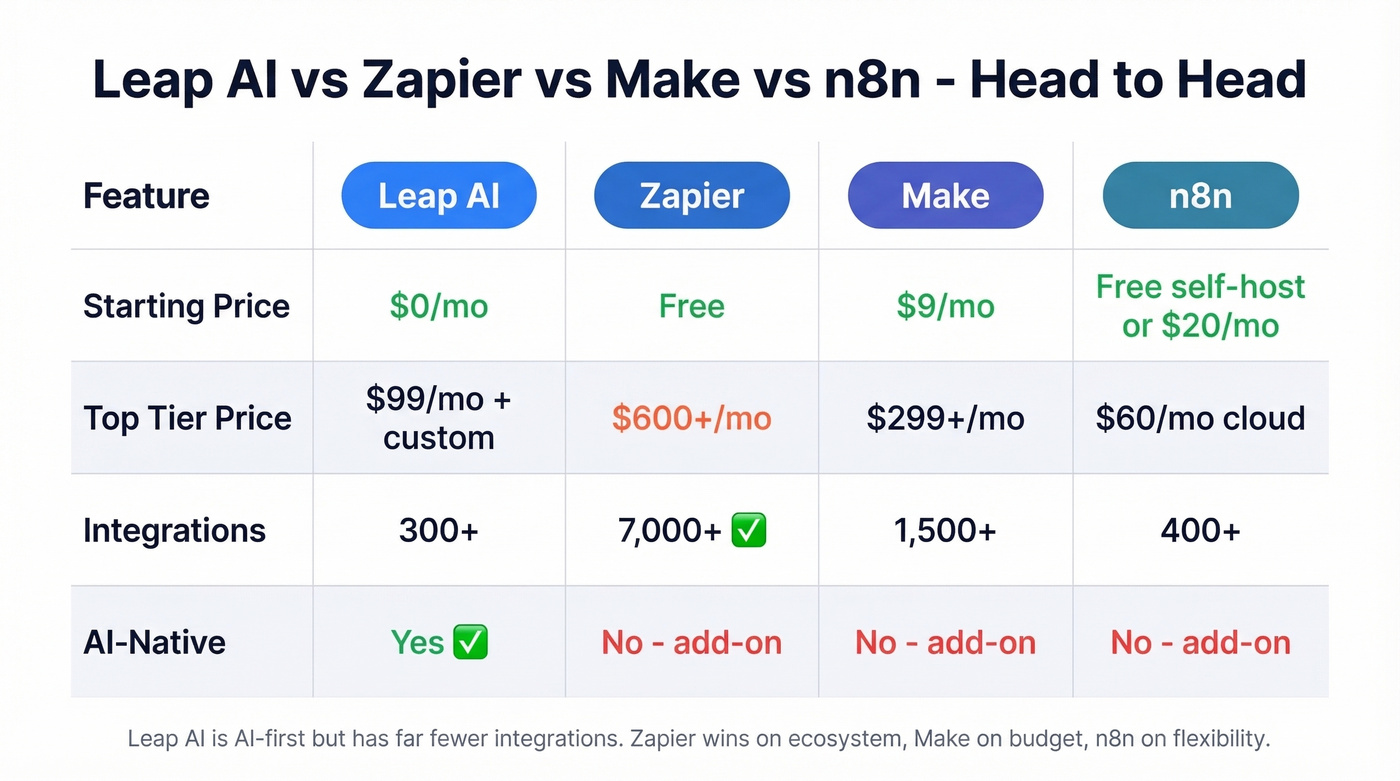 Leap AI vs Zapier vs Make vs n8n comparison