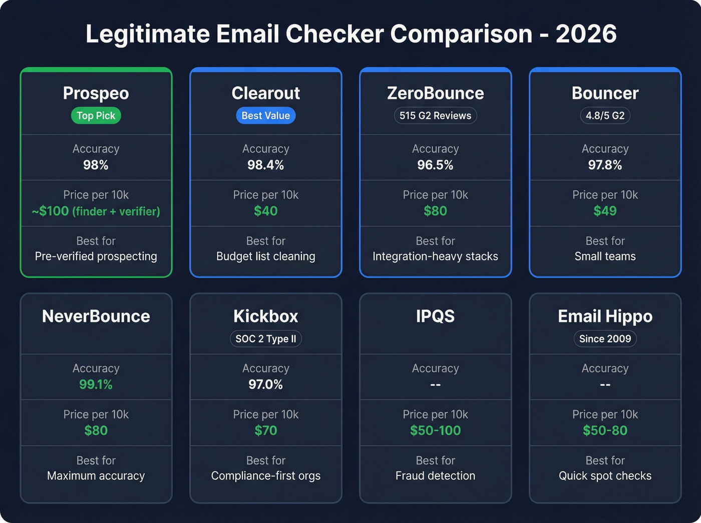 Visual comparison matrix of eight email checkers with ratings