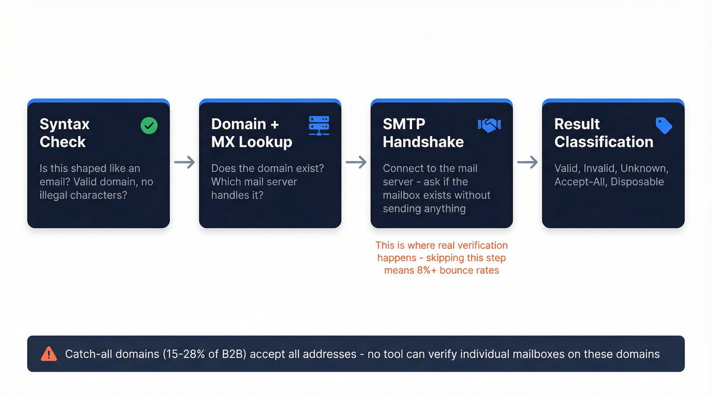 Email verification pipeline showing four-step process