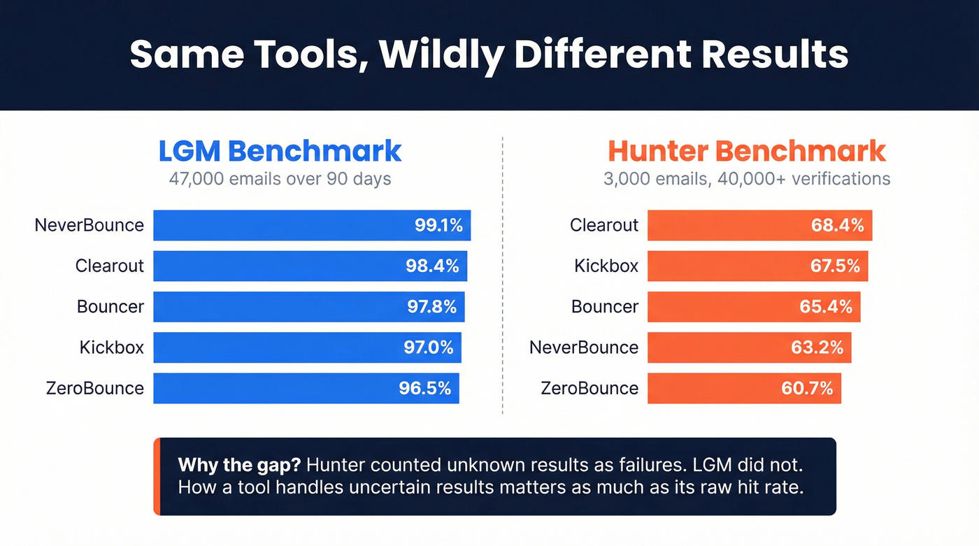 Dual benchmark comparison showing LGM vs Hunter accuracy results