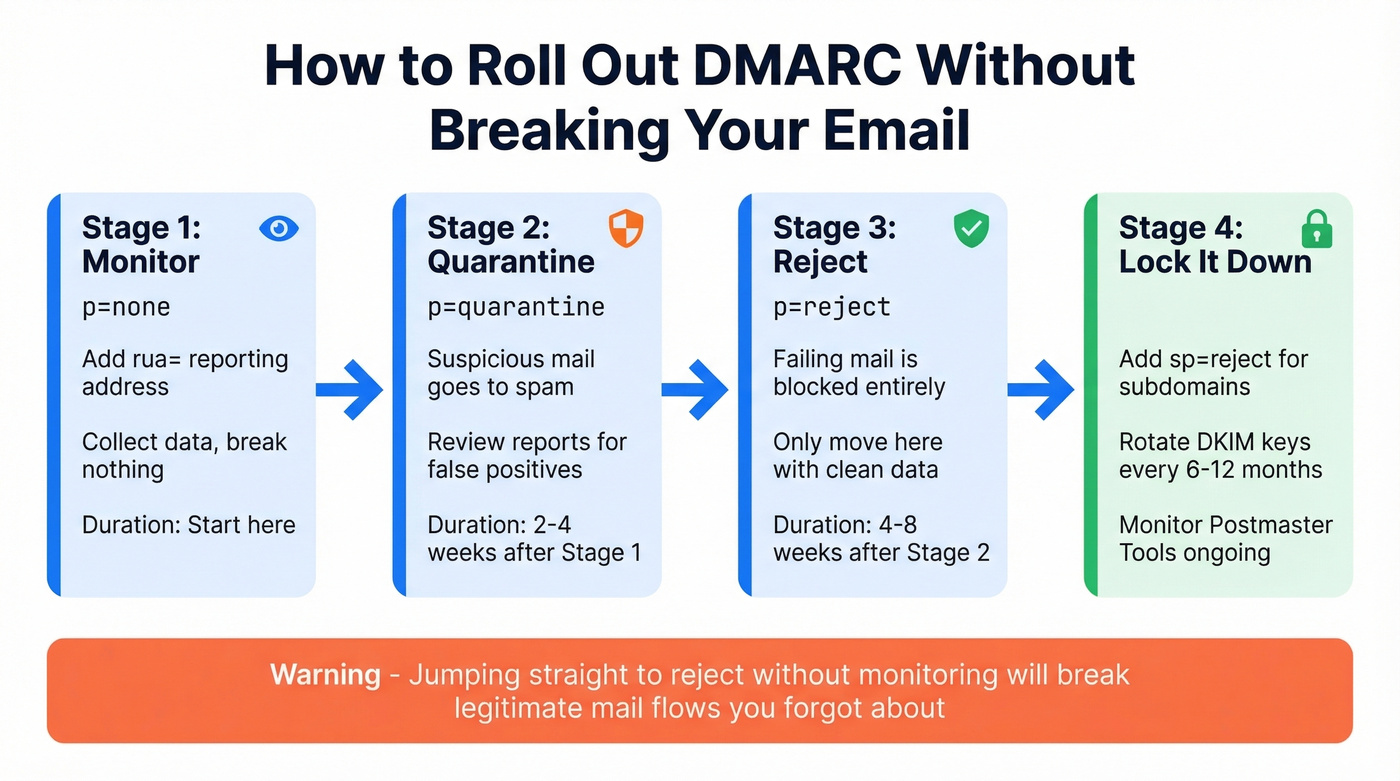 DMARC rollout stages from none to reject