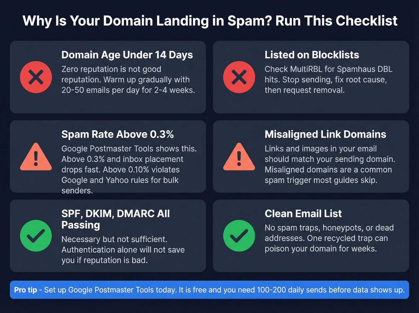 Domain reputation factors and diagnostic checklist